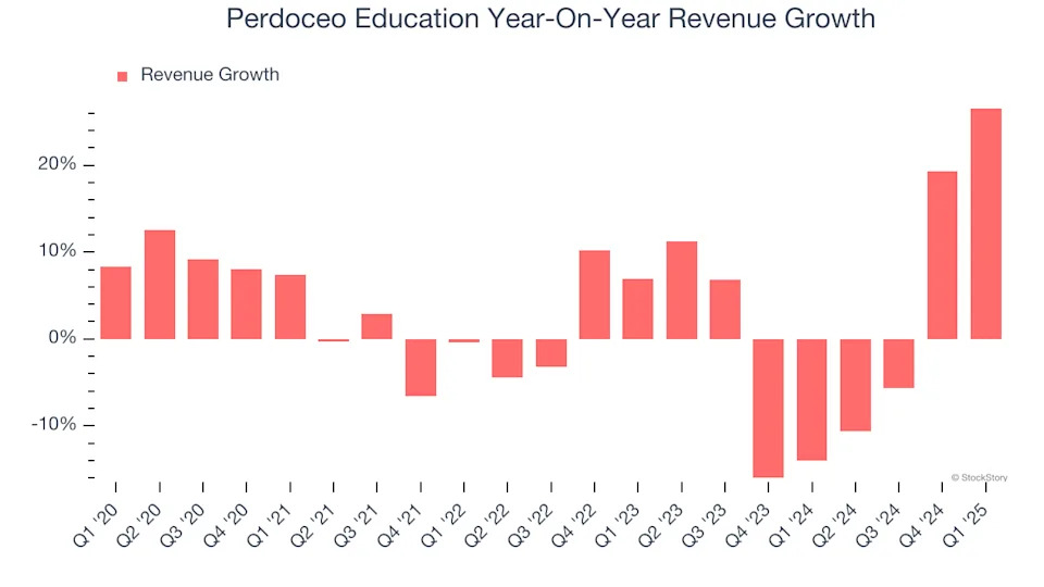 Perdoceo Education (NASDAQ:PRDO) Posts Better-Than-Expected Sales In Q1