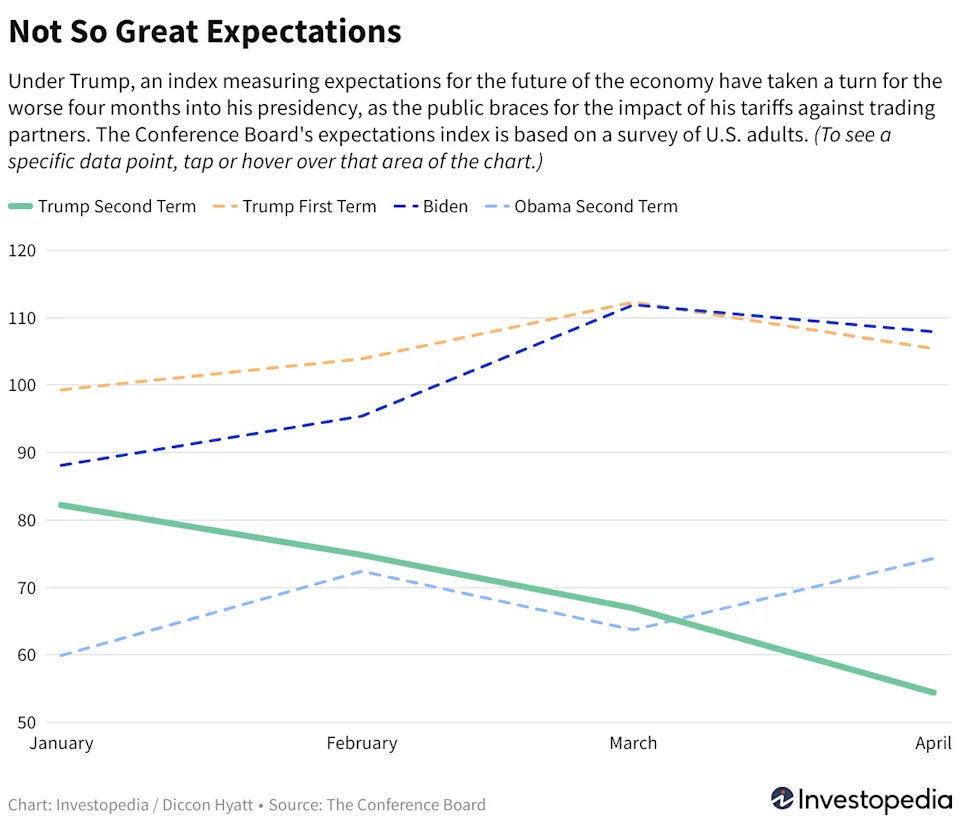 How The First 100 Days Of Trump's Economy Stack Up Against Other Presidents