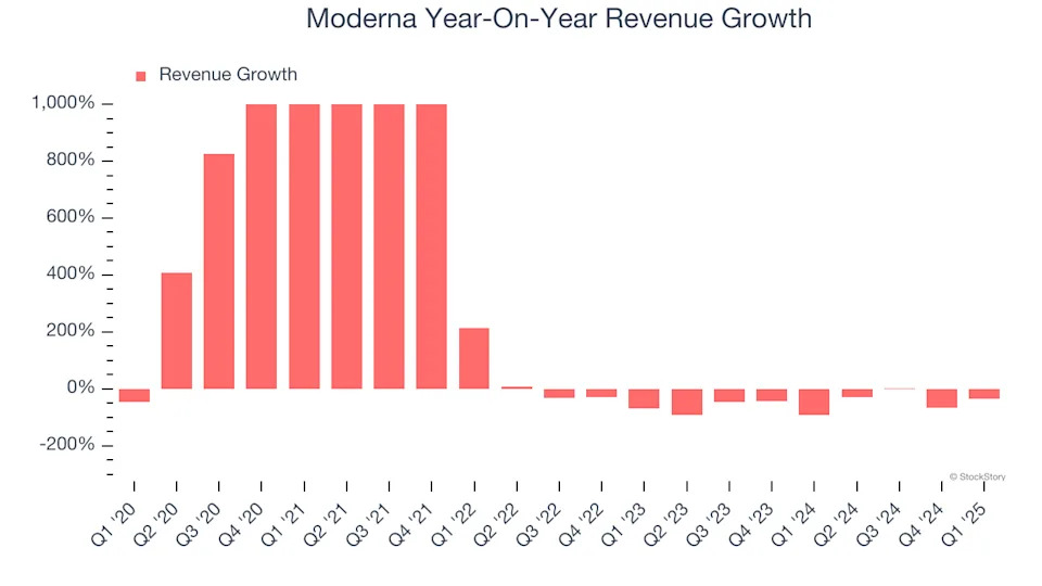 Moderna (NASDAQ:MRNA) Misses Q1 Revenue Estimates