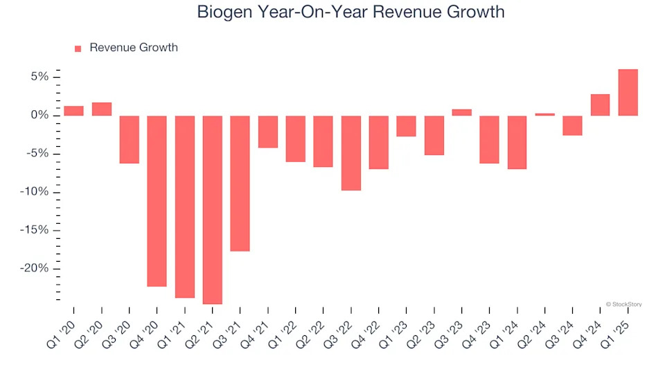 Biogen (NASDAQ:BIIB) Beats Q1 Sales Targets