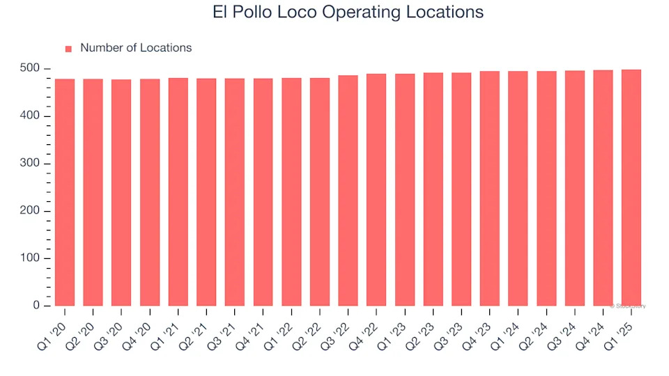 El Pollo Loco (NASDAQ:LOCO) Posts Better-Than-Expected Sales In Q1