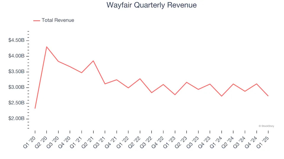 Wayfair (NYSE:W) Posts Better-Than-Expected Sales In Q1, Stock Soars