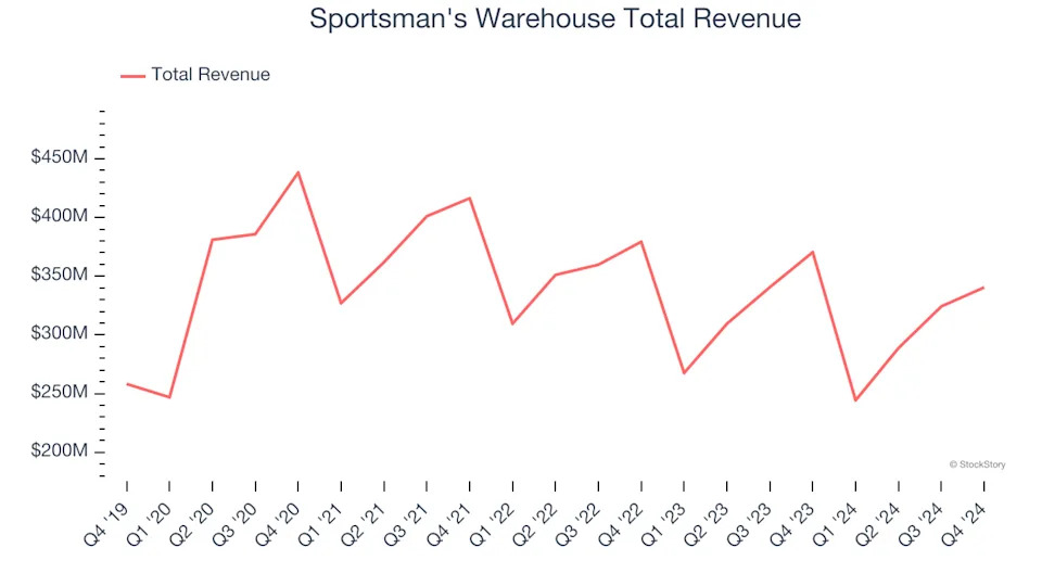 Winners And Losers Of Q4: Ulta (NASDAQ:ULTA) Vs The Rest Of The Specialty Retail Stocks