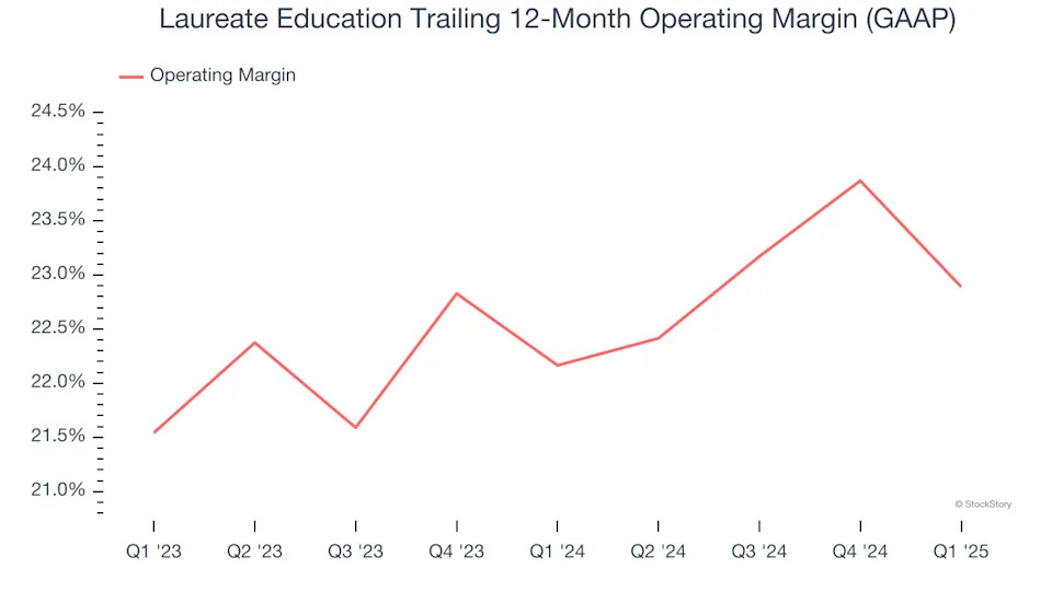 Laureate Education (NASDAQ:LAUR) Delivers Impressive Q1