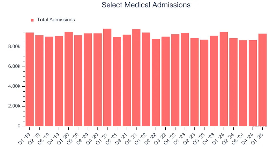 Select Medical (NYSE:SEM) Misses Q1 Sales Targets, Stock Drops 10.3%