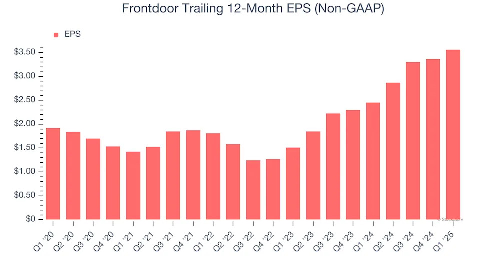Frontdoor’s (NASDAQ:FTDR) Q1 Sales Beat Estimates, Stock Jumps 16.3%
