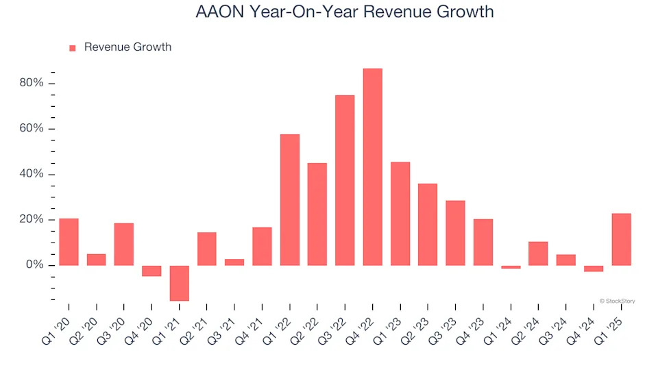 AAON (NASDAQ:AAON) Delivers Strong Q1 Numbers, Stock Soars