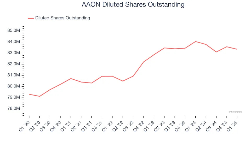 AAON (NASDAQ:AAON) Delivers Strong Q1 Numbers, Stock Soars
