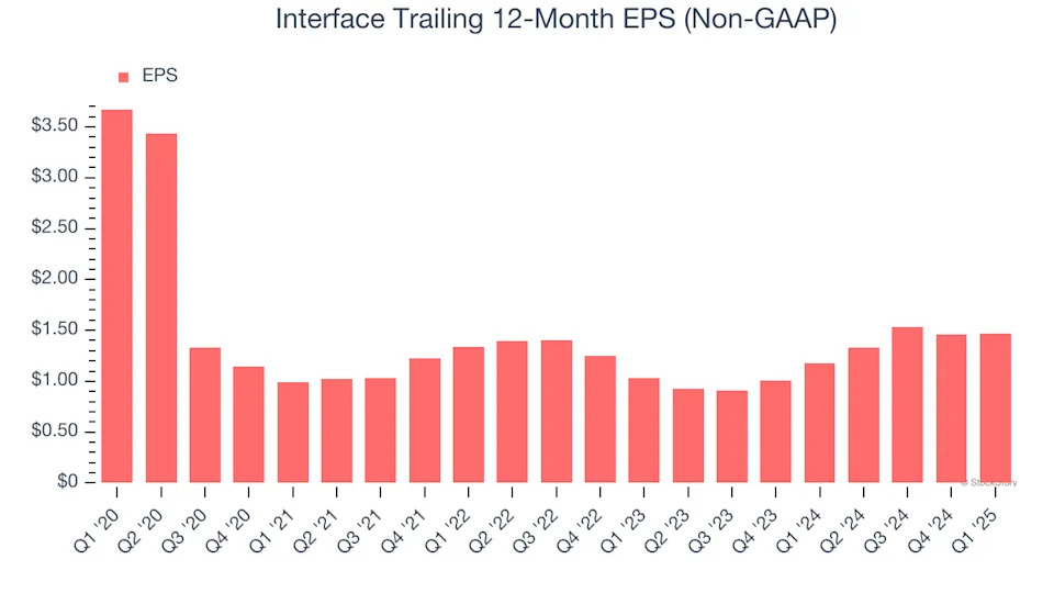 Interface’s (NASDAQ:TILE) Q1 Earnings Results: Revenue In Line With Expectations, Stock Soars