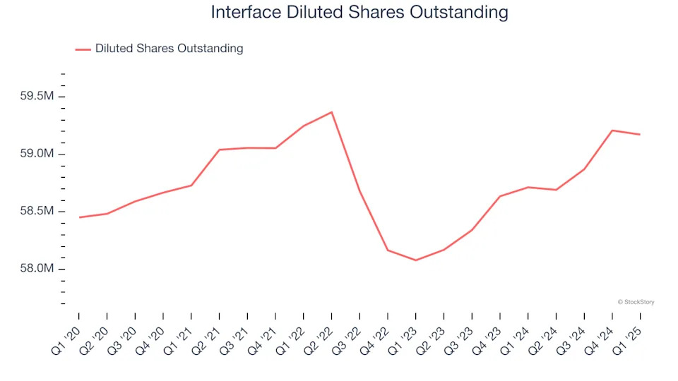 Interface’s (NASDAQ:TILE) Q1 Earnings Results: Revenue In Line With Expectations, Stock Soars
