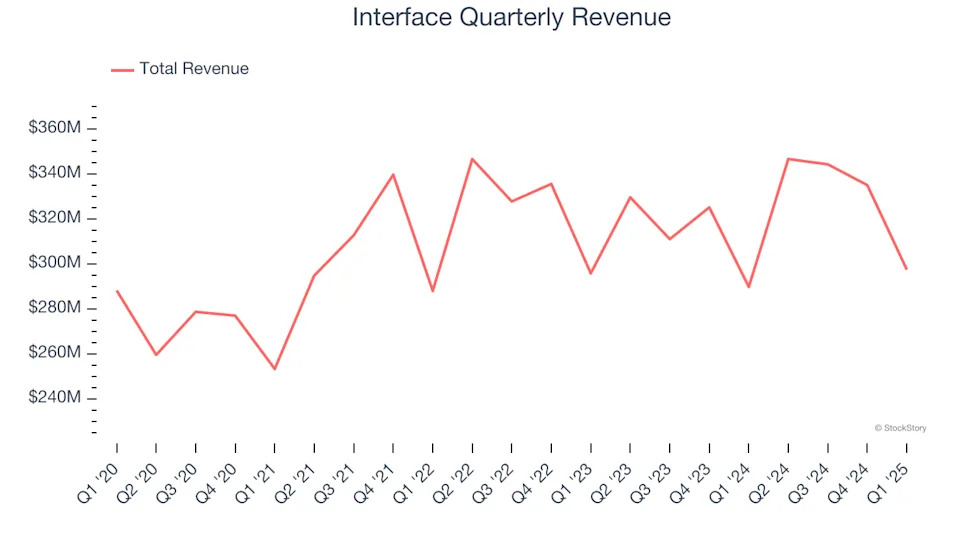 Interface’s (NASDAQ:TILE) Q1 Earnings Results: Revenue In Line With Expectations, Stock Soars