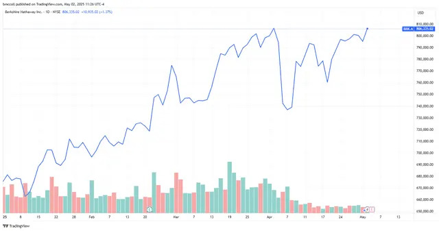 Top Stock Movers Now: Dexcom, Berkshire Hathaway, Nvidia, and More