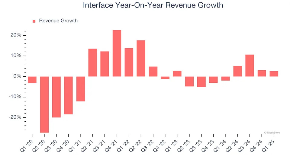 Interface’s (NASDAQ:TILE) Q1 Earnings Results: Revenue In Line With Expectations, Stock Soars